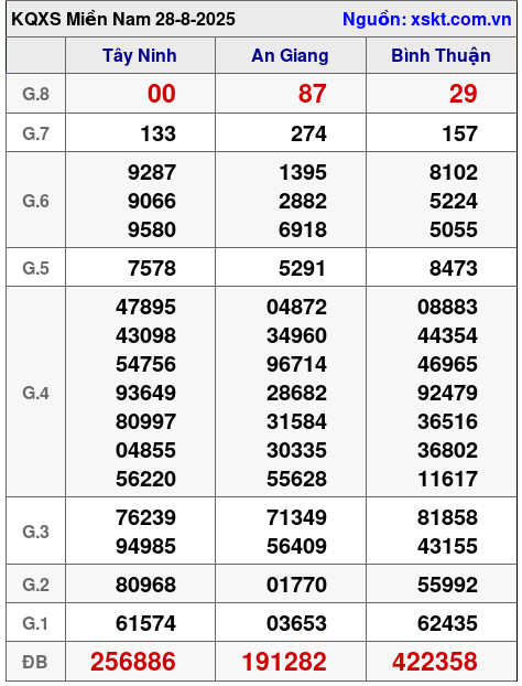XSMN ngày 28-8-2025 XSMN ngày 28-8-2025