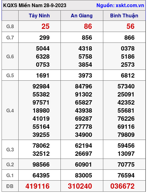 XSMN ngày 28-9-2023 XSMN ngày 28-9-2023