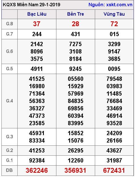XSMN ngày 29-1-2019 XSMN ngày 29-1-2019