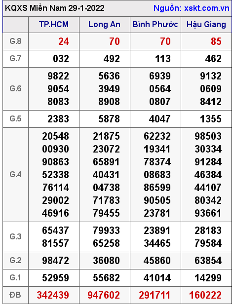 Kết quả XSMN ngày 29-1-2022