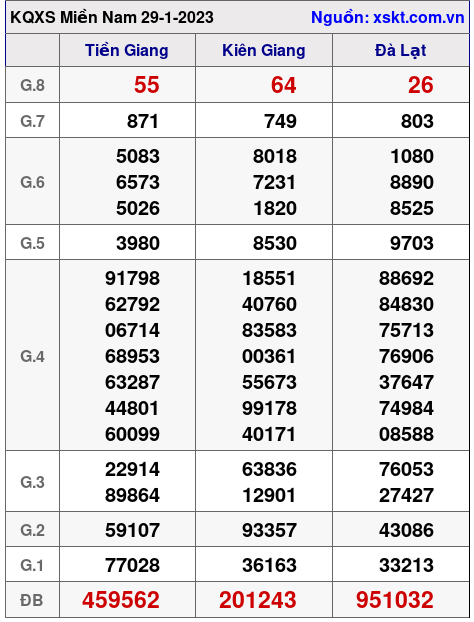 Kết quả XSMN ngày 29-1-2023