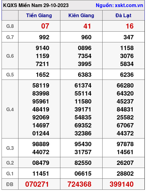 XSMN ngày 29-10-2023 XSMN ngày 29-10-2023