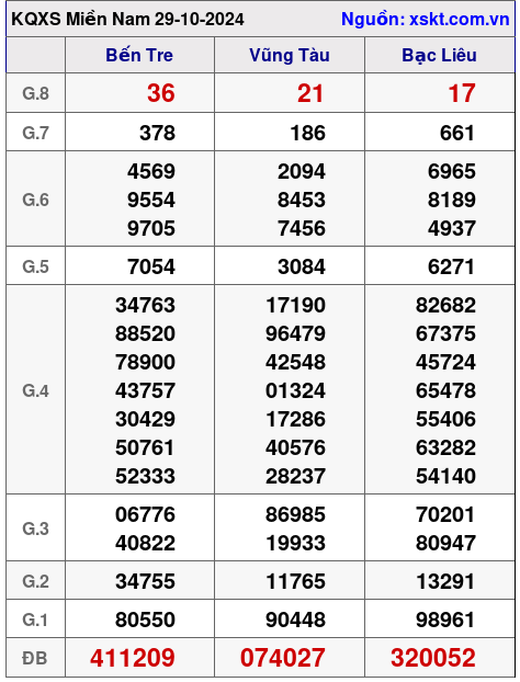 XSMN ngày 29-10-2024 XSMN ngày 29-10-2024