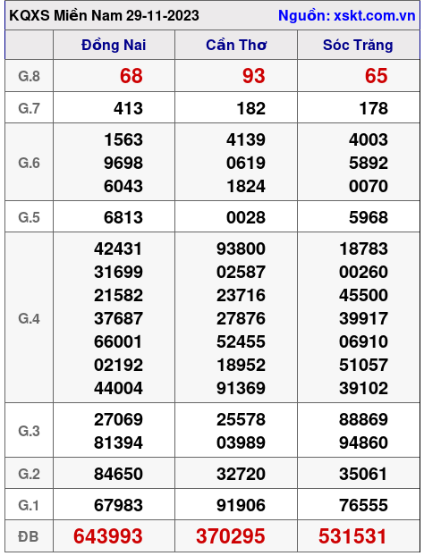 XSMN ngày 29-11-2023 XSMN ngày 29-11-2023