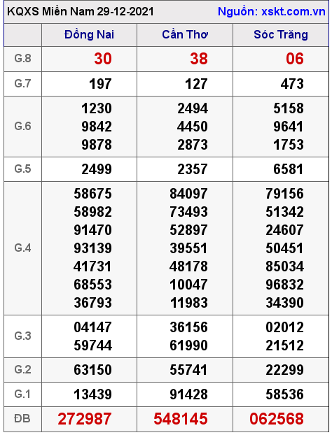 XSMN ngày 29-12-2021 XSMN ngày 29-12-2021