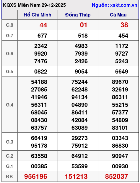 XSMN ngày 29-12-2025 XSMN ngày 29-12-2025