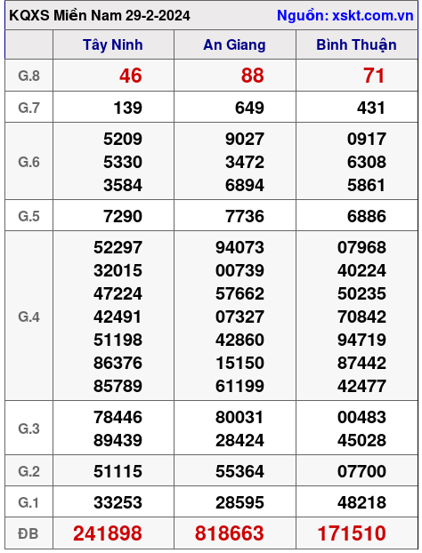 XSMN ngày 29-2-2024 XSMN ngày 29-2-2024