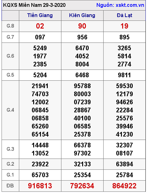 XSMN ngày 29-3-2020 XSMN ngày 29-3-2020