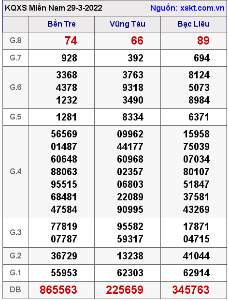 Kết quả XSMN ngày 29-3-2022