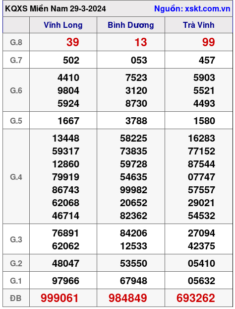 XSMN ngày 29-3-2024 XSMN ngày 29-3-2024