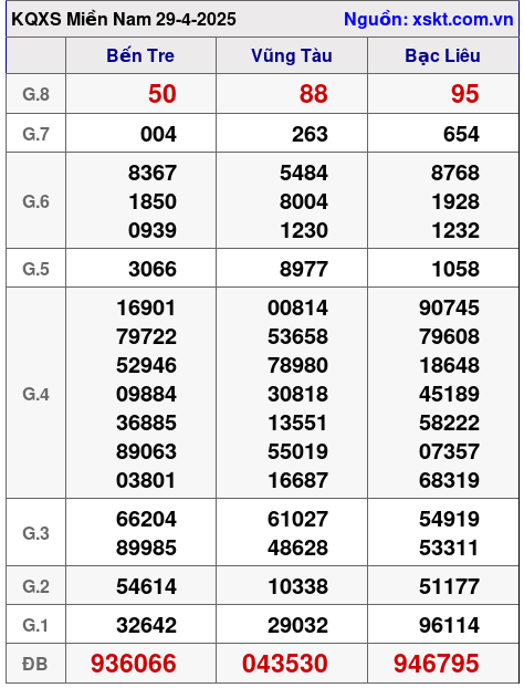 XSMN ngày 29-4-2025