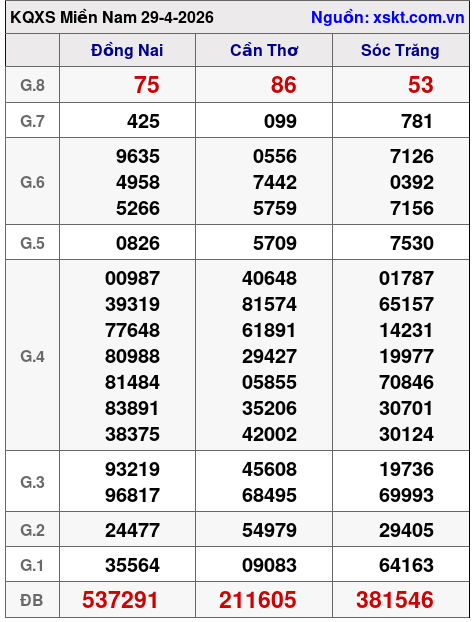 XSMN ngày 29-4-2026 XSMN ngày 29-4-2026