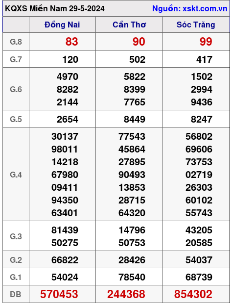 XSMN ngày 29-5-2024 XSMN ngày 29-5-2024