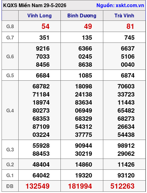 XSMN ngày 29-5-2026