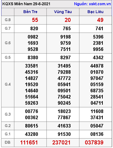 XSMN ngày 29-6-2021 XSMN ngày 29-6-2021