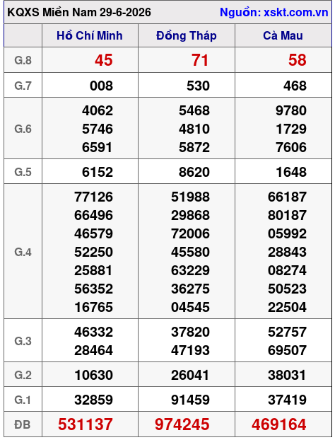 XSMN ngày 29-6-2026