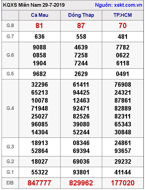 XSMN ngày 29-7-2019 XSMN ngày 29-7-2019