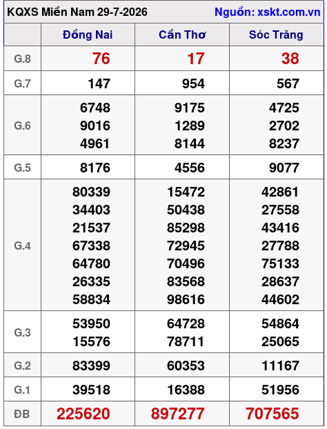 XSMN ngày 29-7-2026 XSMN ngày 29-7-2026