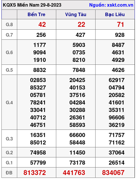 XSMN ngày 29-8-2023 XSMN ngày 29-8-2023