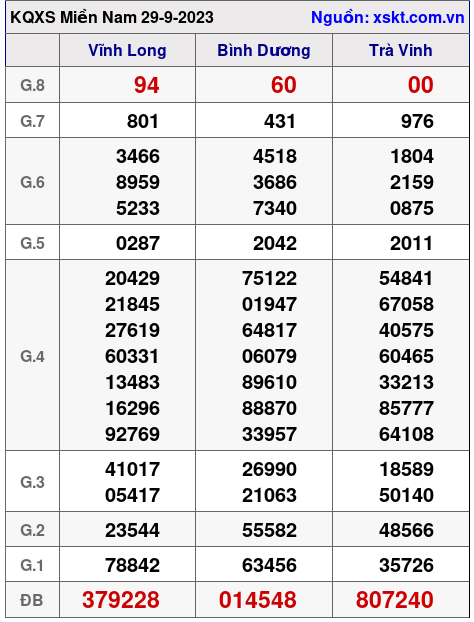 XSMN ngày 29-9-2023 XSMN ngày 29-9-2023