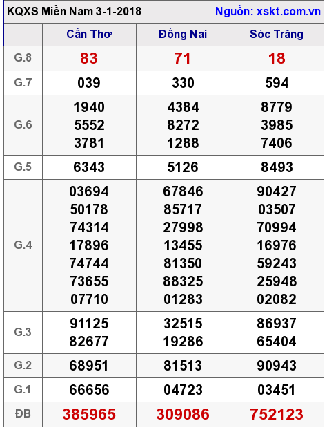 XSMN ngày 3-1-2018 XSMN ngày 3-1-2018