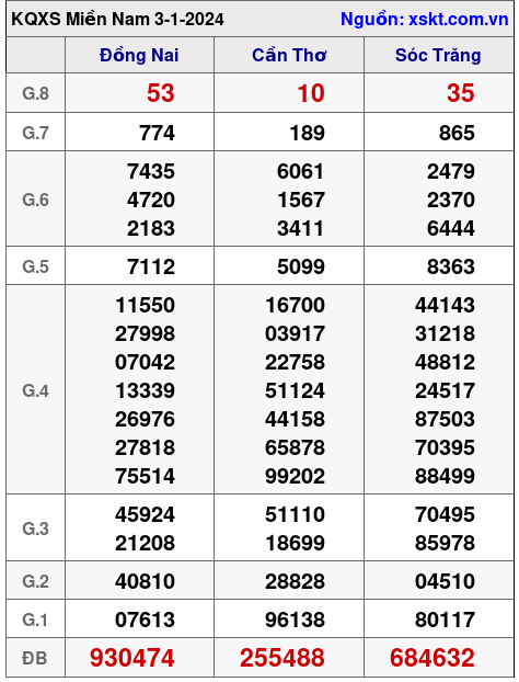 XSMN ngày 3-1-2024 XSMN ngày 3-1-2024