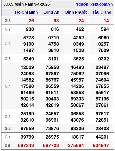 XSMN ngày 3-1-2026 XSMN ngày 3-1-2026