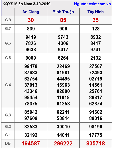 XSMN ngày 3-10-2019 XSMN ngày 3-10-2019