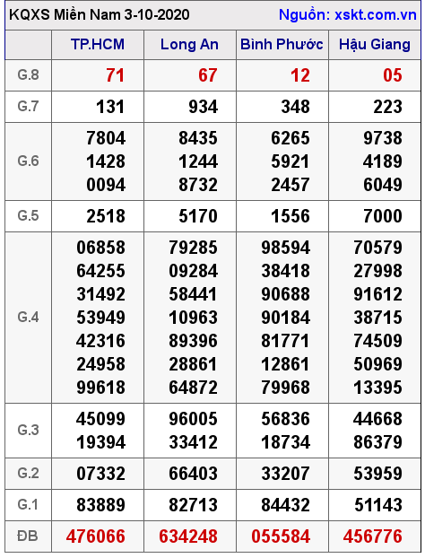 XSMN ngày 3-10-2020 XSMN ngày 3-10-2020