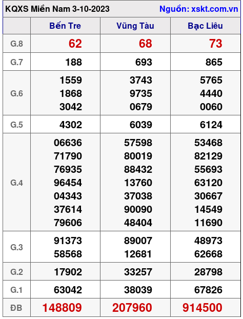 XSMN ngày 3-10-2023 XSMN ngày 3-10-2023