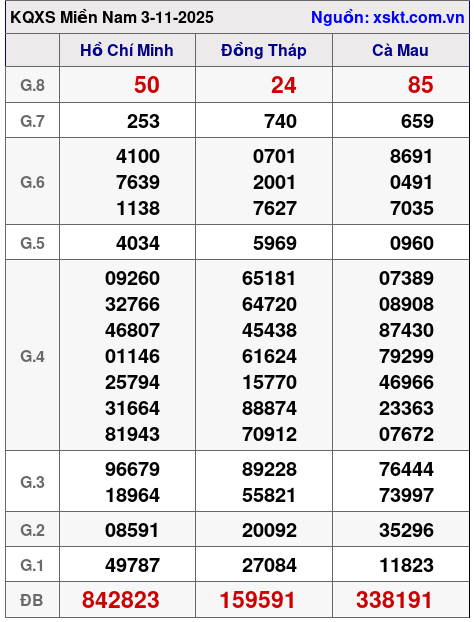 XSMN ngày 3-11-2025 XSMN ngày 3-11-2025