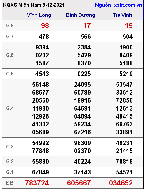 XSMN ngày 3-12-2021 XSMN ngày 3-12-2021