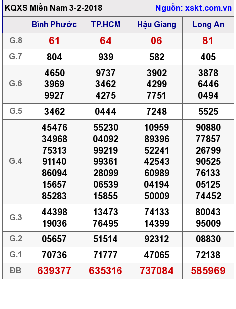 XSMN ngày 3-2-2018 XSMN ngày 3-2-2018