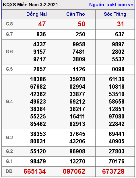 XSMN ngày 3-2-2021 XSMN ngày 3-2-2021