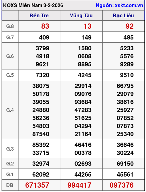 XSMN ngày 3-2-2026 XSMN ngày 3-2-2026