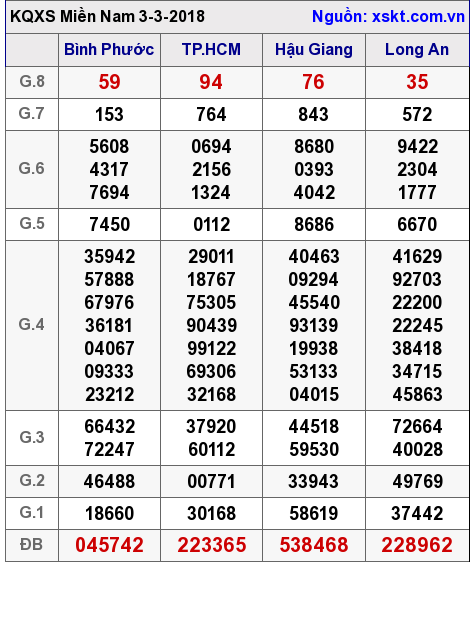 XSMN ngày 3-3-2018 XSMN ngày 3-3-2018