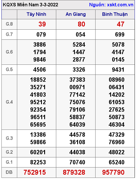Kết quả XSMN ngày 3-3-2022