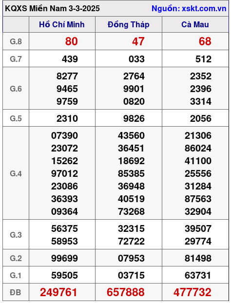 XSMN ngày 3-3-2025 XSMN ngày 3-3-2025