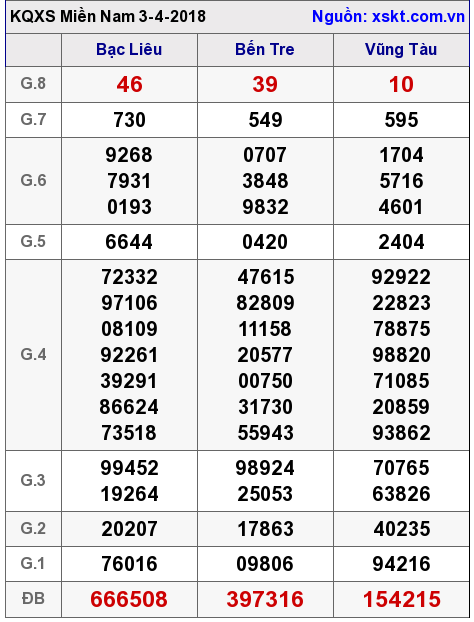XSMN ngày 3-4-2018 XSMN ngày 3-4-2018