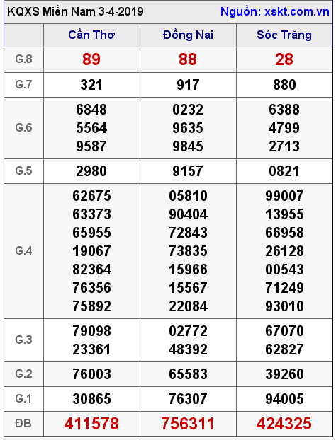 XSMN ngày 3-4-2019 XSMN ngày 3-4-2019