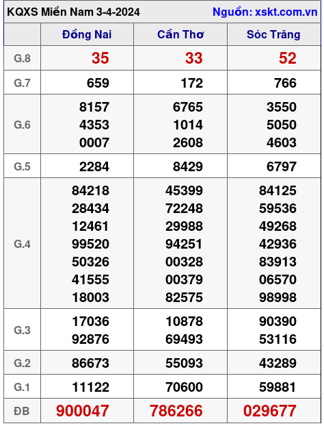 XSMN ngày 3-4-2024 XSMN ngày 3-4-2024