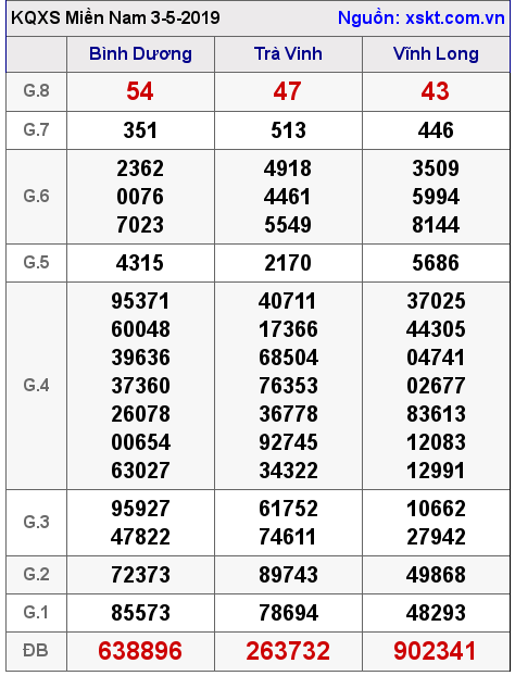 XSMN ngày 3-5-2019 XSMN ngày 3-5-2019