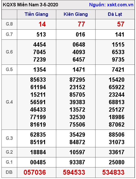 XSMN ngày 3-5-2020 XSMN ngày 3-5-2020