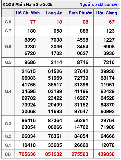 XSMN ngày 3-5-2025