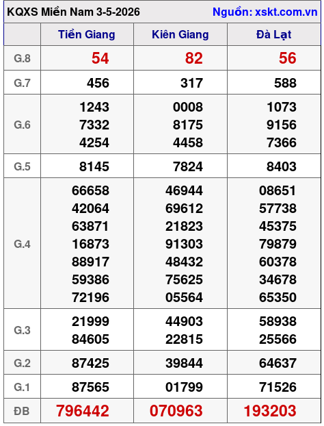 XSMN ngày 3-5-2026 XSMN ngày 3-5-2026