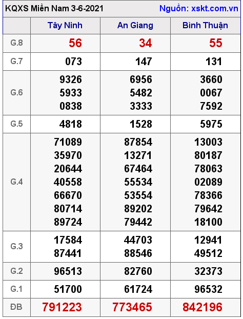 XSMN ngày 3-6-2021 XSMN ngày 3-6-2021