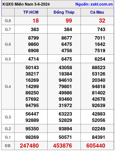 XSMN ngày 3-6-2024 XSMN ngày 3-6-2024