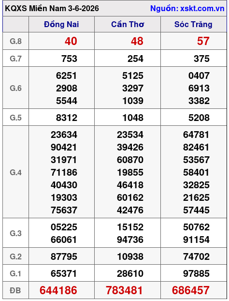 XSMN ngày 3-6-2026 XSMN ngày 3-6-2026