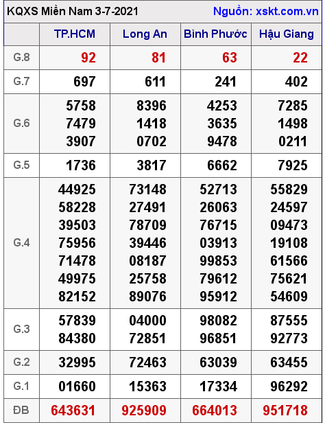 XSMN ngày 3-7-2021 XSMN ngày 3-7-2021