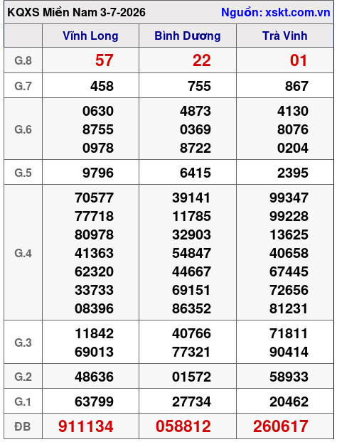 XSMN ngày 3-7-2026 XSMN ngày 3-7-2026
